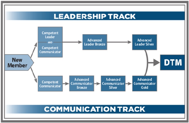 Communication-Leadership-track